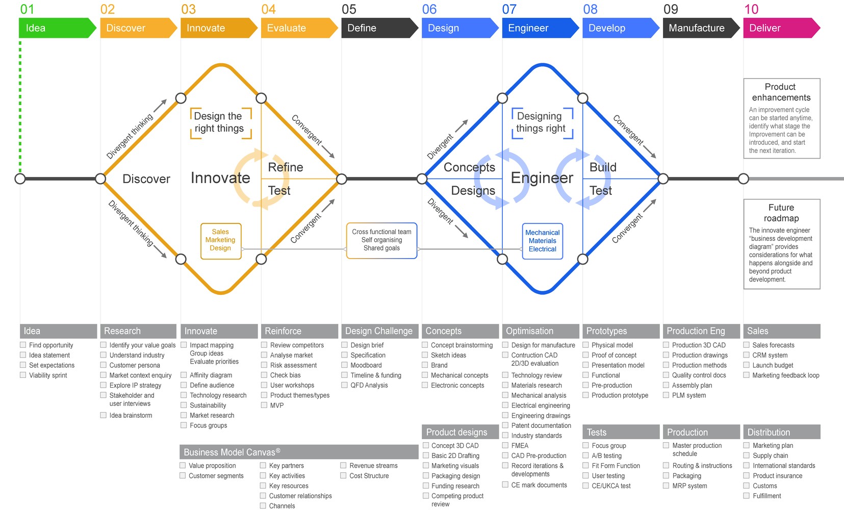 IE 10-stage framework: Double Diamond: Discover, Define, Develop, Deliver